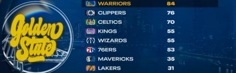 华体会app下载入口-本赛季至少入选3次全明星球员因伤缺阵场次：勇士84场全联盟最多