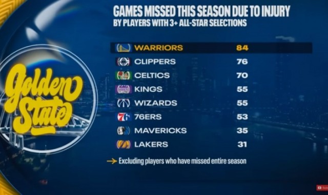 华体会app下载入口-本赛季至少入选3次全明星球员因伤缺阵场次：勇士84场全联盟最多