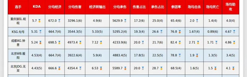 hth sports-春季赛S组最新数据，大家觉得谁会入选周最佳阵容？