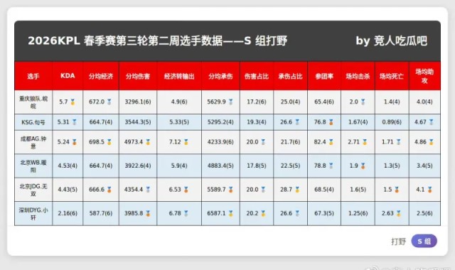 hth sports-春季赛S组最新数据，大家觉得谁会入选周最佳阵容？